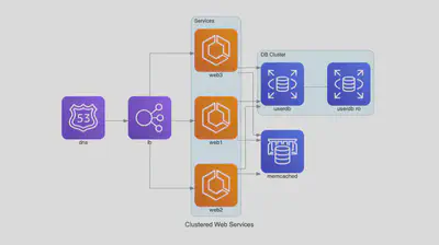 Clustered Web Services(from Diagrams)