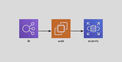 web service diagram using D2