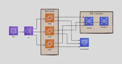 Clustered Web Services(D2 Case 1)