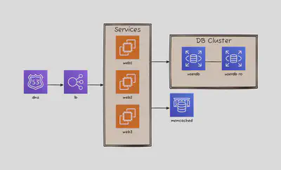 Clustered Web Services(D2 Case 2)