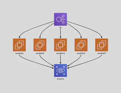 grouped_workers_diagram: Dagre Layout