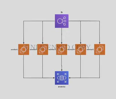 grouped_workers_diagram: Tala Layout