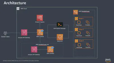 ParallelCluster Architecture(from AWS)